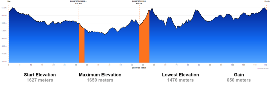 116km Route Profile