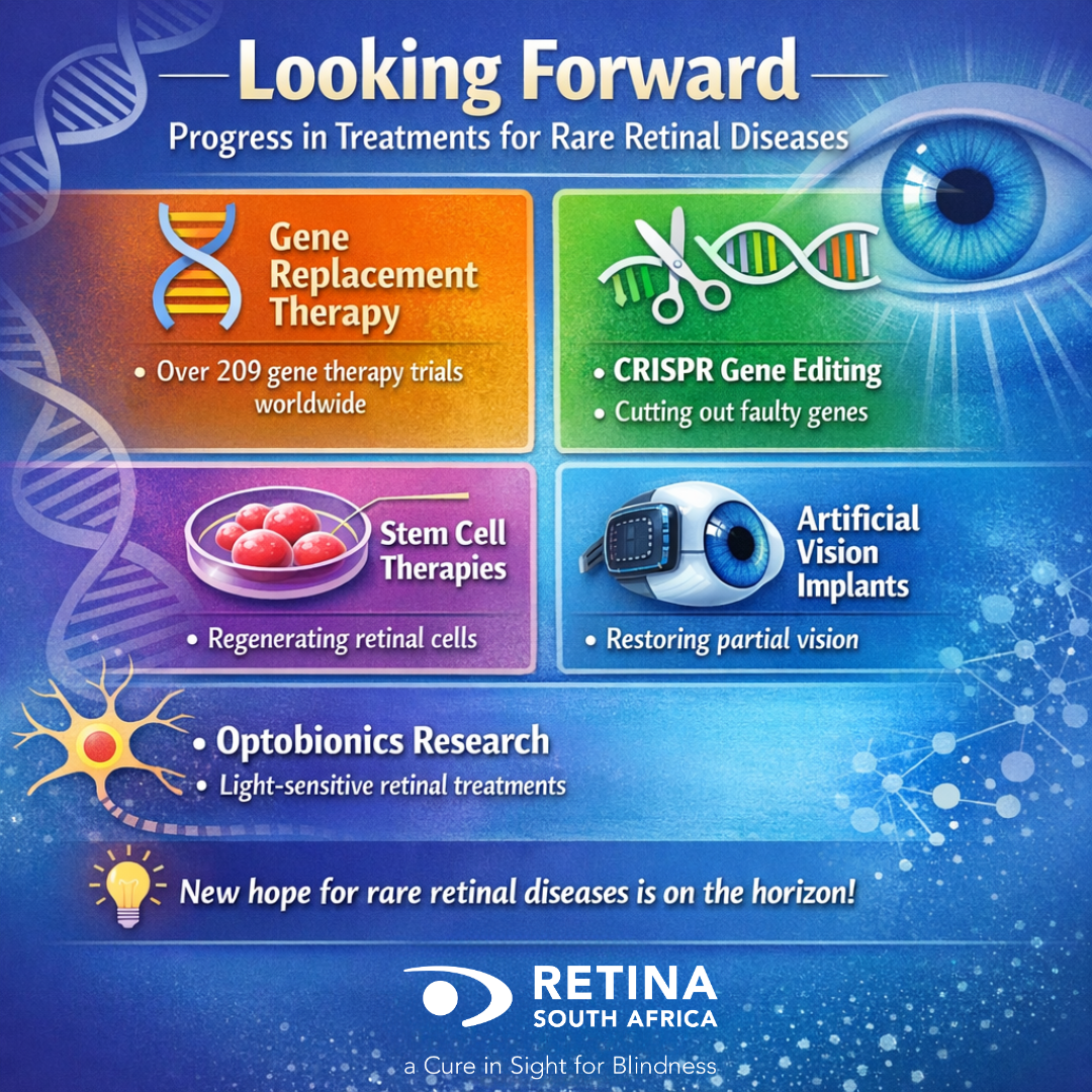 Square infographic titled “Looking Forward – Progress in Treatments for Rare Retinal Diseases” by Retina South Africa. The design features a blue, science-themed background with DNA strands and an eye illustration. Five coloured panels highlight advances in gene replacement therapy (over 209 trials worldwide), CRISPR gene editing, stem cell therapies for regenerating retinal cells, artificial vision implants restoring partial vision, and optobionics research for light-sensitive retinal treatments. The Retina South Africa logo appears at the bottom with a message of hope for rare retinal diseases.